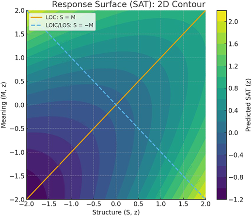 A 2 D contour graph of predicted S A T with axes “Structure (s, z)” and “Meaning (M, z)” and two reference lines.