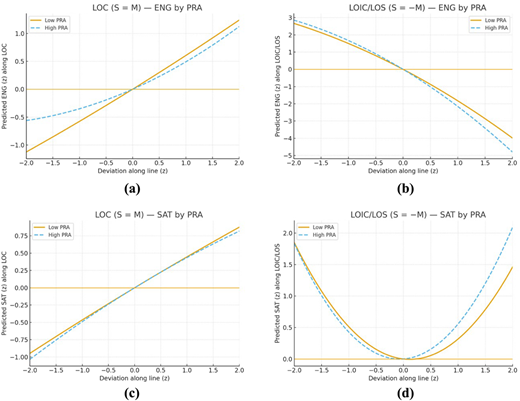 A four-panel line graph shows E N G and S A T versus deviation along L O C and L O I C or L O S under low and high P R A.