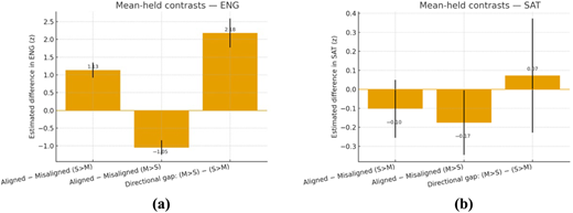 A two-panel box plot chart shows mean-held contrasts for E N G and S A T with three comparison categories and error bars.