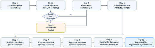 A flowchart illustrating the stages of a methodological framework linking tourism context, data, modeling, and evaluation.