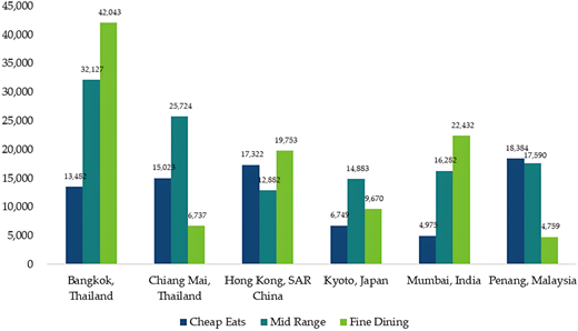 A bar graph comparing the count of restaurant review records in various destinations by price group.
