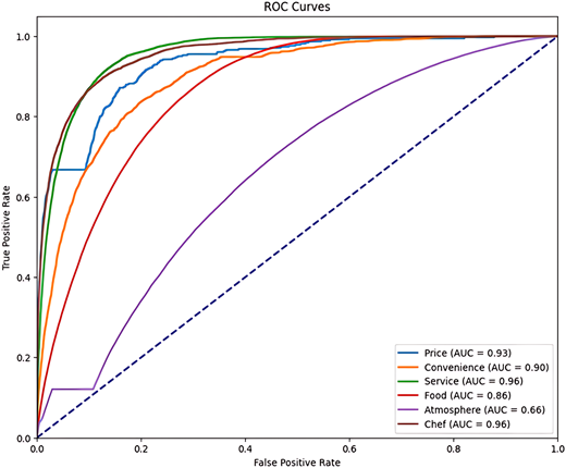 A line graph titled ROC Curves showing the performance of different classifiers.