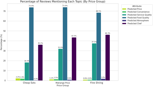 A bar graph comparing the percentage of reviews mentioning each topic by price group.