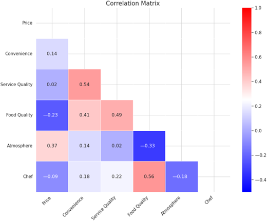 A correlation matrix showing relationships between different dining attributes.