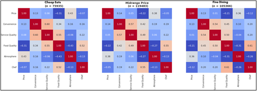 A matrix showing correlation values between different attributes across three price tiers: Cheap Eats, Midrange Price, and Fine Dining.