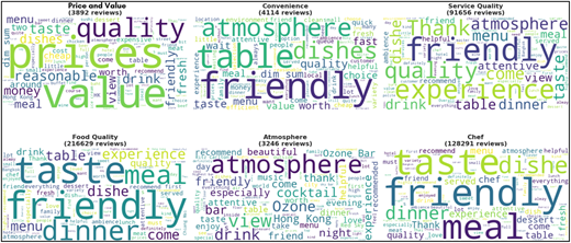 Six word clouds representing keywords related to various restaurant attributes.