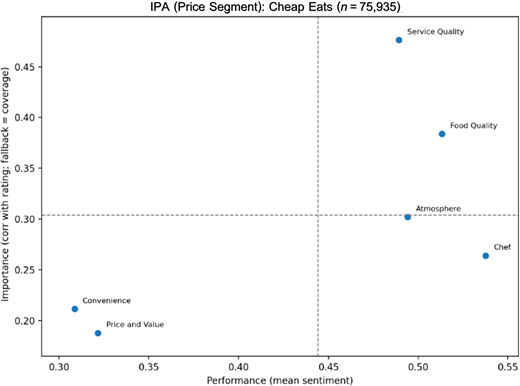 A scatter plot of importance versus performance for the cheap eats group.