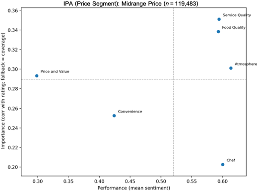 A scatter plot showing the relationship between performance and importance for various attributes in the midrange price segment.