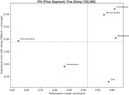 A scatter plot of fine dining group performance and importance.