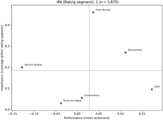 A scatter plot showing the importance and performance of various factors in a rating segment.