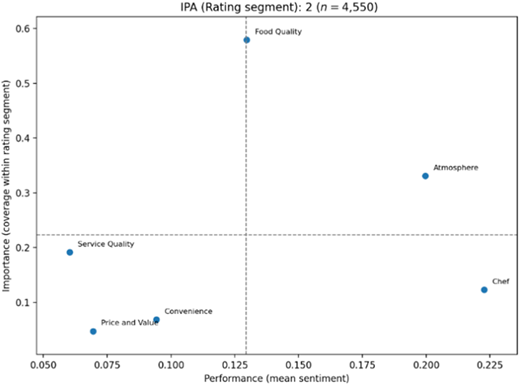 A scatter plot of importance versus performance for rating segment 2.