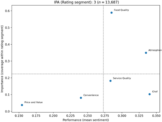 A scatter plot showing the relationship between performance and importance for various factors in a rating segment.