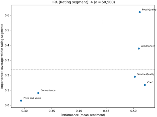 A scatter plot showing performance versus importance for different factors.