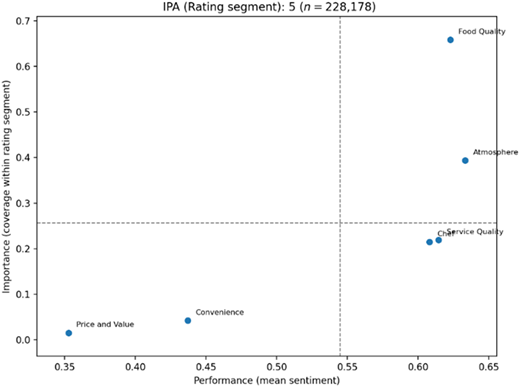 A scatter plot showing the relationship between performance and importance for various factors.