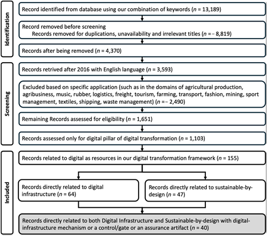 A flowchart illustrating the process of study selection for a research review.