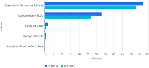 A bar graph showing the frequency of indicators by reported vs verified criteria.