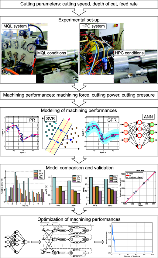 Experimental setups and modeling procedure. Refer to the image caption for details.