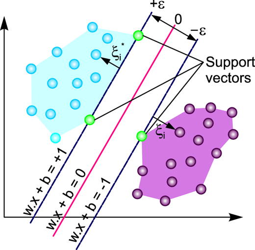 The graphical illustration of SVM Refer to the image caption for details.