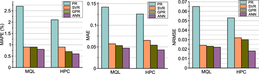Performance comparison of machine learning techniques for cutting power prediction Refer to the image caption for details.