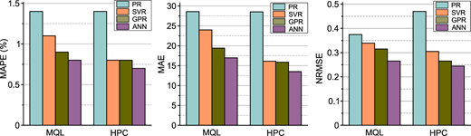 Performance comparison of machine learning techniques for cutting pressure prediction Refer to the image caption for details.
