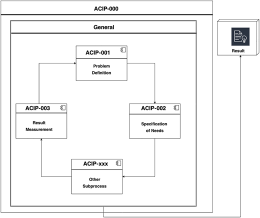A A C I P-000 general framework links problem definition, specification, measurement, and subprocesses.
