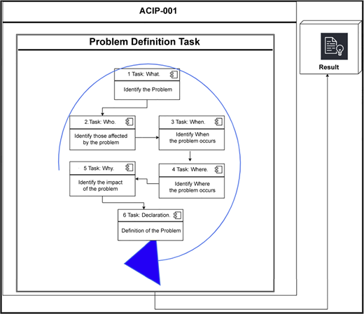 A flowchart titled “Problem Definition Task” with six task boxes in a loop, arrows between tasks, and a Result on the right.