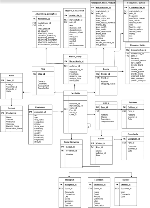 A flow diagram with multiple linked tables, primary keys, foreign keys, and arrows showing relationships.