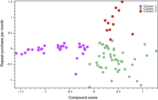 A scatter plot depicts the relationship between sentiment and purchasing behavior.