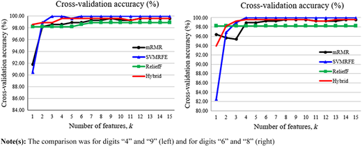 A figure consists of two side-by-side line graphs titled “Cross-validation accuracy (percent)”.