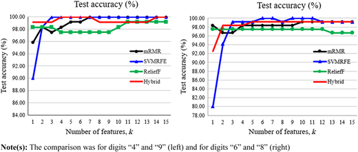 A figure shows two side-by-side line graphs titled “Test accuracy (percent)”.