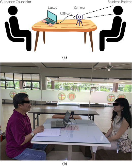 A two-panel figure shows a counselor–student setup with laptop and camera, and a real photo of the session at a table.