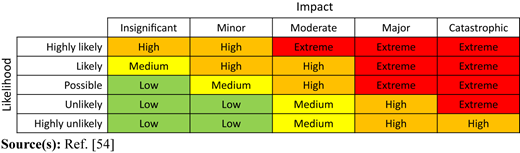 A risk matrix table shows risk levels by “Likelihood” and “Impact”, with cells labeled low, medium, high, and extreme.