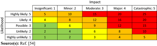 A risk matrix with “Likelihood” rows and “Impact” columns labeled 1 to 5, filled with values 1 to 25.