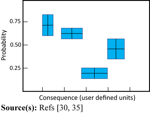 A scatter plot shows four blocks charting probability versus consequence.