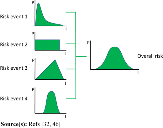 A diagram shows four risk event graphs with probability-impact distributions, merged into one overall risk profile.