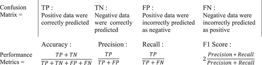 A table showing a confusion matrix and performance metrics for data prediction.