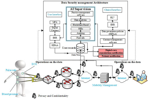 A block diagram shows a proposed model for a trustworthy and ethics-based healthcare system.