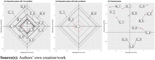 Three graphs compare interpretive and factorial planes with labeled points and axes.