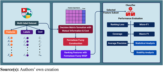 A flowchart illustrating a process for feature selection and performance evaluation in a multi-label dataset.