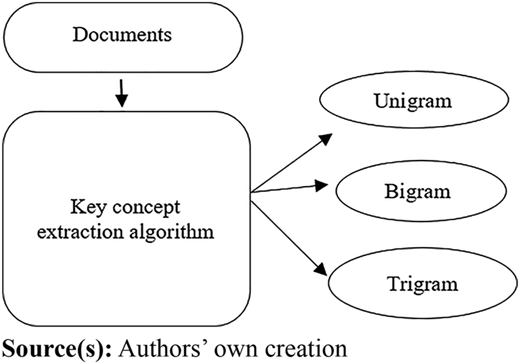 A flowchart illustrating the process of key concept extraction from documents.