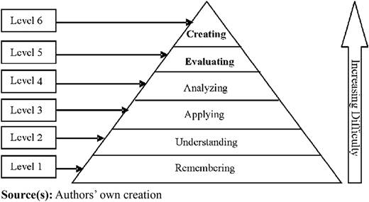 A triangle diagram with six levels of Bloom's Taxonomy.