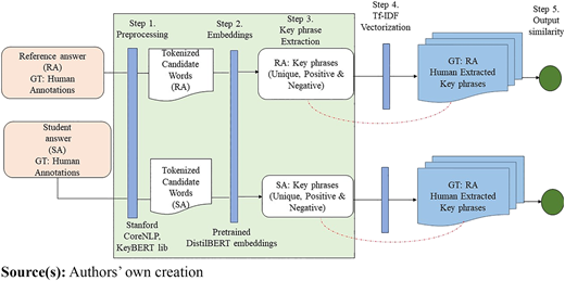 A flowchart illustrating the KeydistilTF model for extracting key phrases from teacher and student responses.