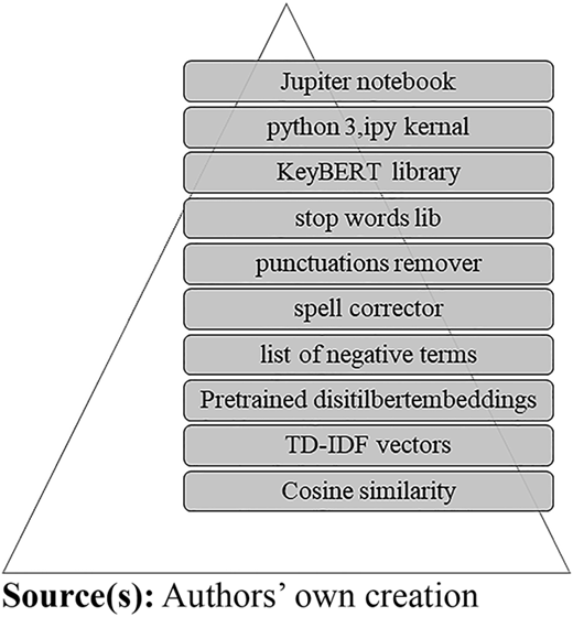 A diagram of libraries used in an experiment.