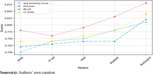 A line graph comparing scores of different models for key concept extraction from teacher answers.