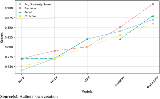 A line graph comparing the performance of different models based on various scores.