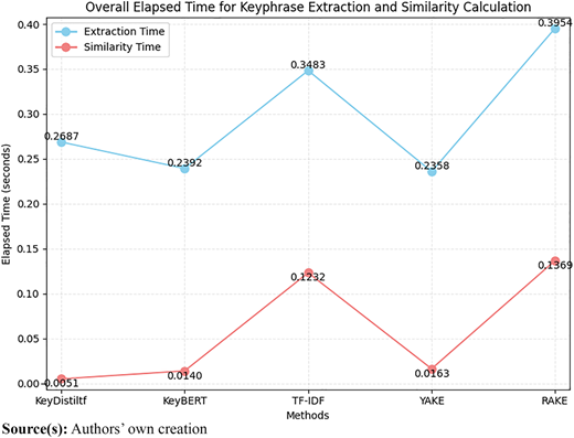 A line graph showing elapsed time for keyphrase extraction and similarity calculation.