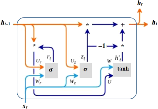 A diagram shows the structure of a GRU cell with gates, activation functions, operations, and output. .
