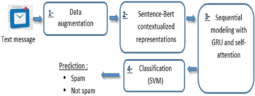 A flowchart shows modules of a spam detection approach with data augmentation, representations, modeling, and classification.