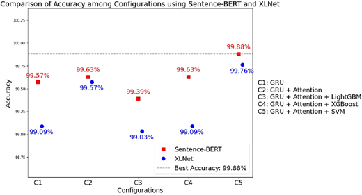 A scatter plot compares the accuracy of Sentence-B E R T and X L Net across five configurations.