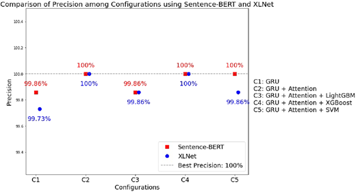 A scatter plot compares the precision of Sentence-B E R T and X L Net across five configurations.